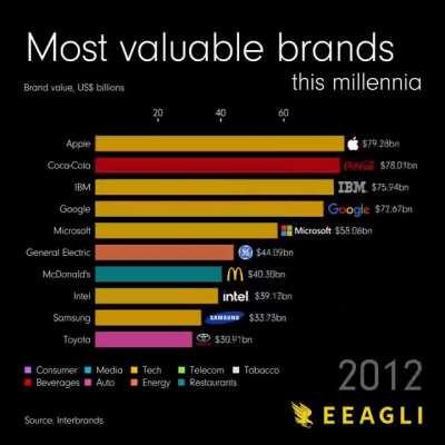 The most valuable brands, since 2000. Will 2023 change the trend?