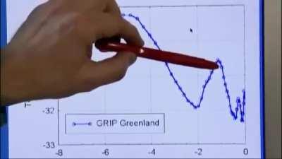 Greenland during Vikings age was 1.5c degrees higher than it is now. Another clip makes you wonder if the government climate claims, have any real basis or it's just propaganda.