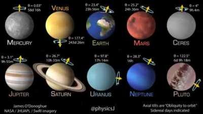 Animation showing how fast planets spin and their respective axis angles