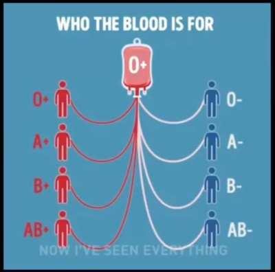 Blood types and who it is for