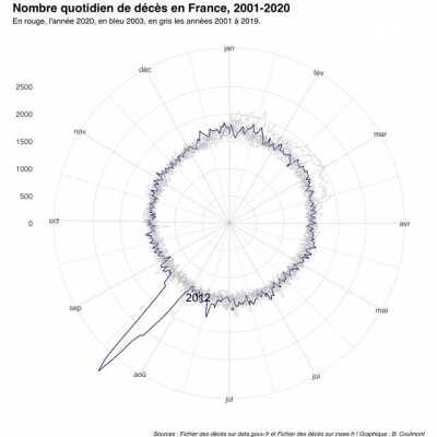 Nombre de morts par jour en France, 2001-2020