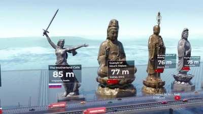 Heights of Statues Around the World