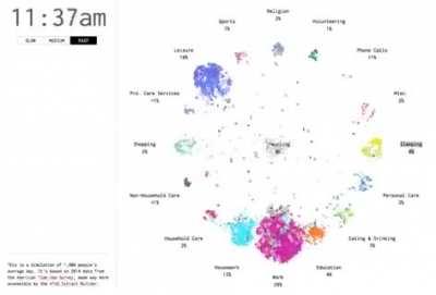 One Day in the Life of people. Every dot represents a person, and colors are activities. As someone changes an activity, the dot moves accordingly