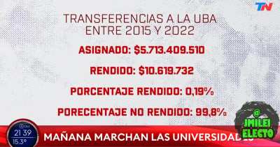 Viale: &quot;La UBA no presenta una rendición de cuentas completa hace 10 años. Lo que gasta mensualmente el estado nacional por alumno egresado es prácticamente $4 millones.&quot; 