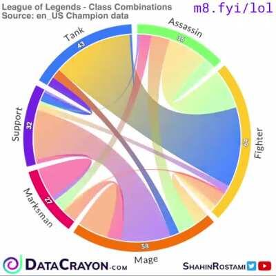 League of Legends - Class Combinations (updated)