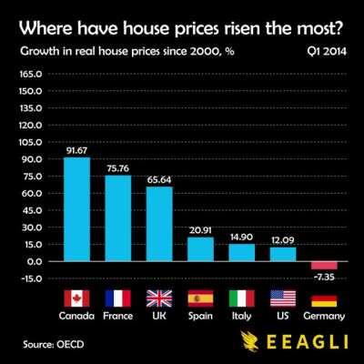 [OC] Where have house prices risen the most since 2000?