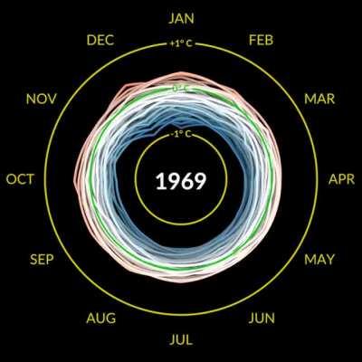 This visualization on temperatures is ...