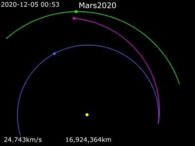 Mars 2020 Trajectory around the Sun