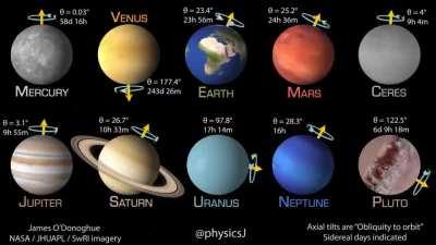 Visualization of how planets of the solar system rotate