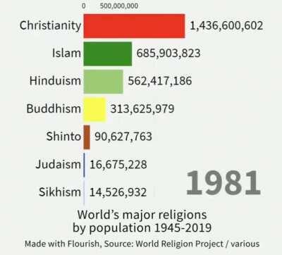 Growth of world religions by population from 1945-2019 | @trtworld