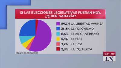 Si las elecciones legislativas fueran hoy, ¿Quien ganaria? [DC Consultora]