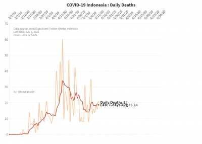 4 bulan pandemi COVID-19 di Indonesia, Grafik Daily Deaths (Kematian per Hari) nasional masih terus meningkat. Stay safe, stay healthy, dan tetap patuhi protokol