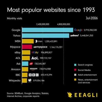 OC] Most popular websites since 1993 : r/dataisbeautiful