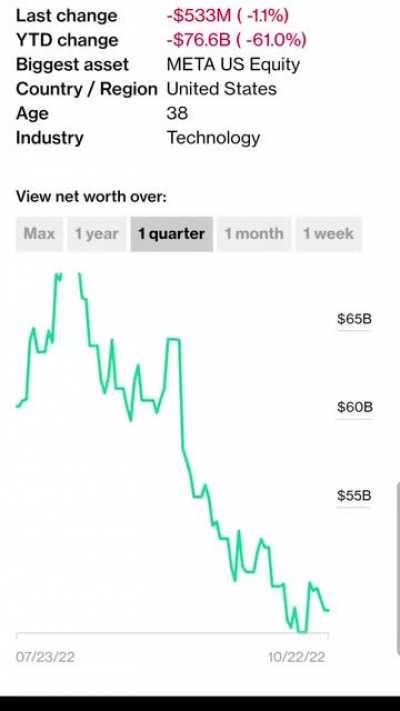 Mark Zuckerberg's net worth