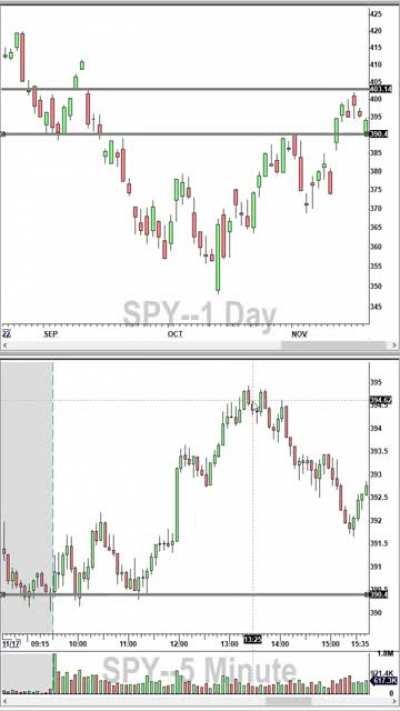 Finding Levels Part II - How to Leverage the Hourly, Daily, and Weekly Charts for Day Trading [With 15 Examples]