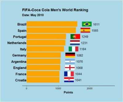 Top 10 FIFA World Rankings for Men Since 2000