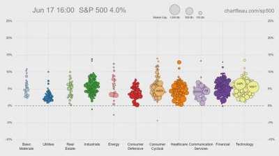 [OC] This week's stock market bounce in 30 seconds