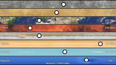 Relative rotation periods of planets, in 2D.