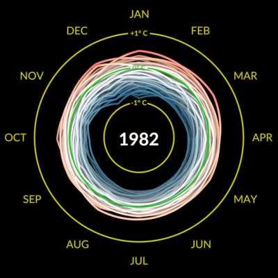 Global High Temperature Spiral from 1880 to 2021