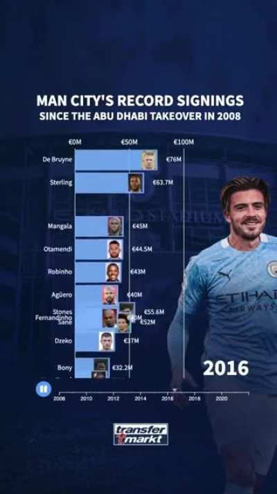 [Transfer Market] Manchester City's record signings since the Abu Dhabi takeover in 2008