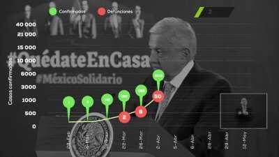 AMLO pasó de decir a inicios de marzo que había que abrazarnos a confesar este martes que no había la infraestructura para afrontar la pandemia.