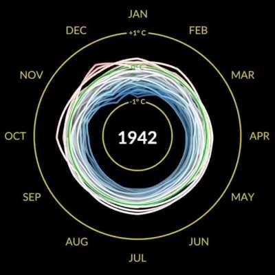 This mesmerizing Data visualization called ''Climate Spiral'' was made by climate scientist Ed Hawkins from the Research Center of Atmospheric Science, at the University of Reading.