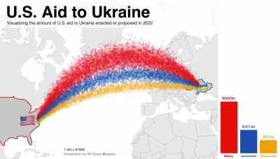 Visualizing US aid to Ukraine in 2022. &quot;They got money for wars but can't feed the poor&quot;.