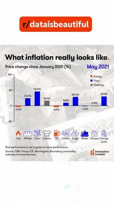 What inflation really looks like