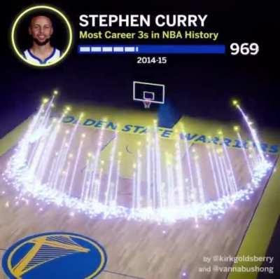 Every three point shot made by Steph Curry in his career after setting the record for most three pointers of all time.