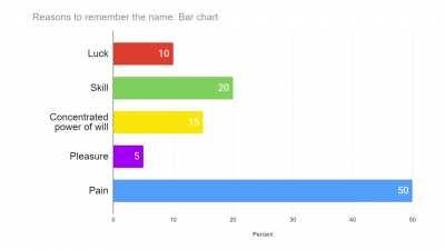 Different ways to &quot;remember the name&quot;