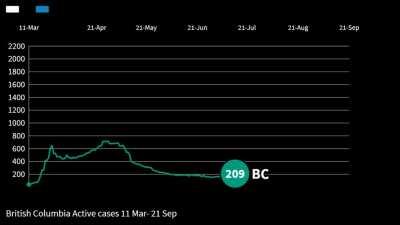 BC timelapse of active cases March 11- Sep21