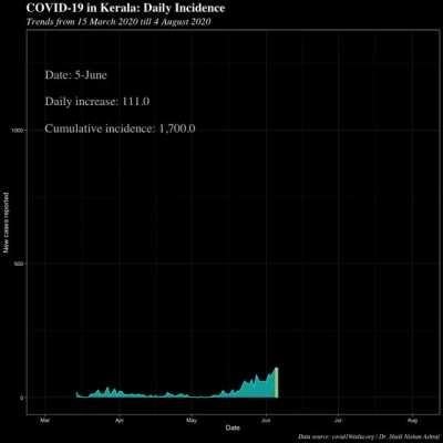 Animated plot showing the trends in COVID-19 outbreak in Kerala. I have captured the reported daily incidence. [OC]