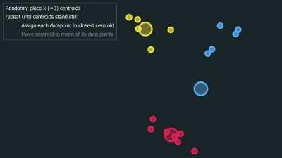 k-Means clustering: Visually explained