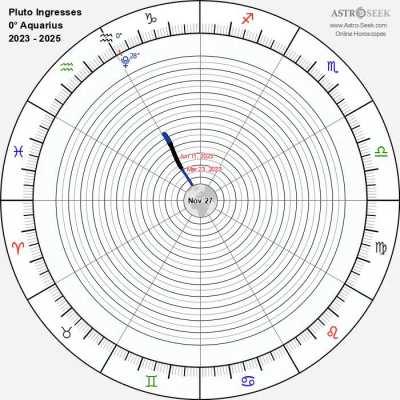 Pluto and 0°Aquarius (2023-2025 timelapse multiple ingresses)