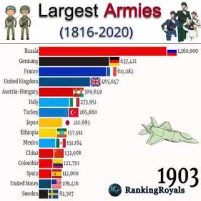 Численность армий с 1816 по 2020г