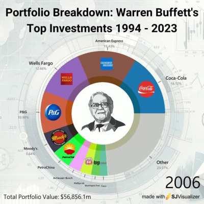 [OC] Portfolio Breakdown: Warren Buffett's top investments