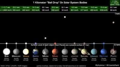 Gravity on different Solar System bodies