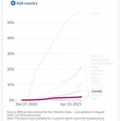 % 2nd Dose Complete: Canada is Rocketman