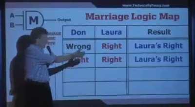 The Marriage Logic Map