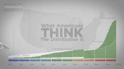 Wealth Inequality in America visualized