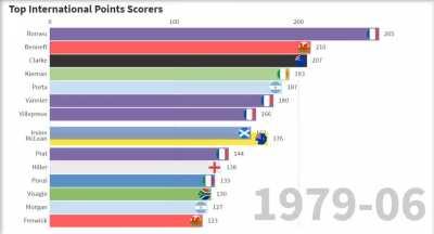 All time international points scorers