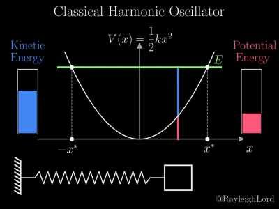 Classical Harmonic Oscillator (Energy Picture)