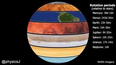 Relative rotations of the planets