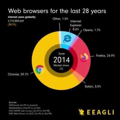 Browser's History