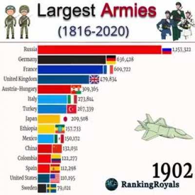 Largest armies by country 1816-2020