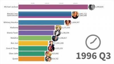 Best selling Music Artist 1969-2019. I was surprised! Who was your favorite artist to make it through the race?