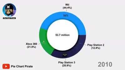 Диаграмма изменения популярности игровых консолей за последние два десятка лет.