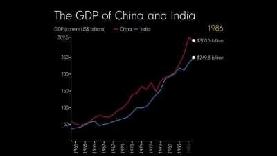 GDP comparison of China and India since 1960s.