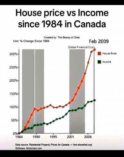 House price vs Income since 1984 in Canada