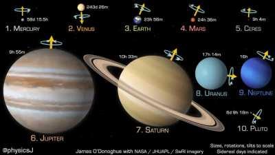 Planets to scale in size, rotation speed and axial tilt in distance order from Sun